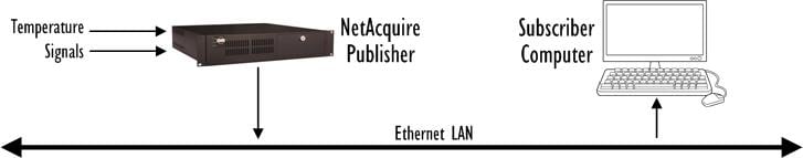 NetAcquire Pub Sub Example Code